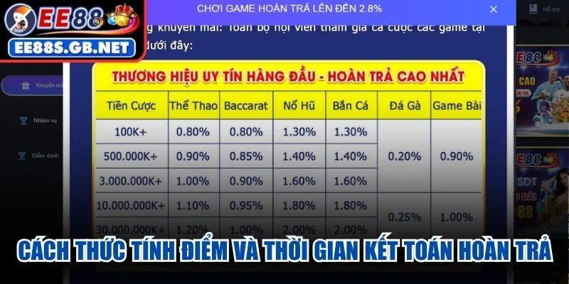 Cách thức tính điểm và thời gian kết toán hoàn trả cược EE88