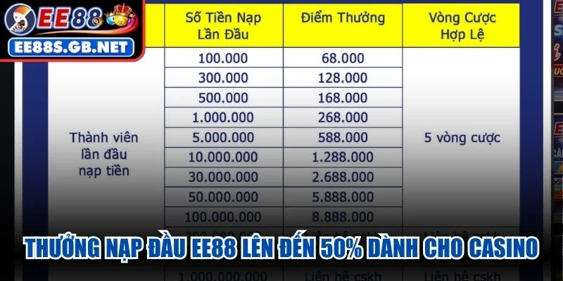 Sự kiện thưởng nạp đầu EE88 lên đến 50% dành cho Casino 