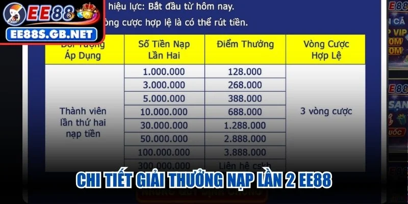 Chi tiết giải thưởng nạp lần 2 EE88